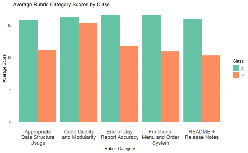 Figure 9: Category Scores by Condition